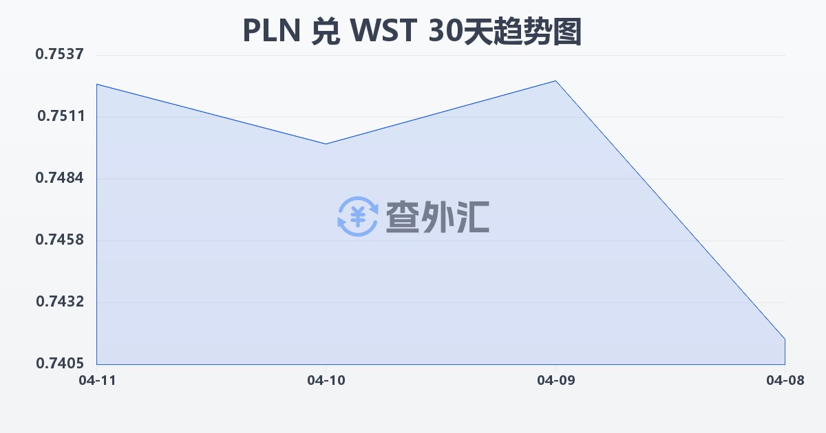 波兰兹罗提兑萨摩亚塔拉(PLN/WST)近30天汇率走势图