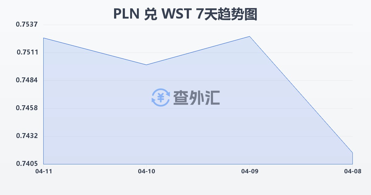 波兰兹罗提兑萨摩亚塔拉(PLN/WST)近7天汇率走势图