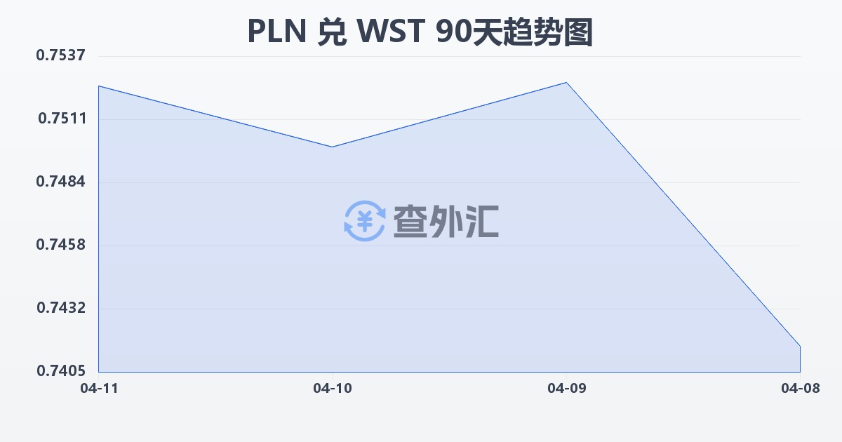 波兰兹罗提兑萨摩亚塔拉(PLN/WST)近90天汇率走势图