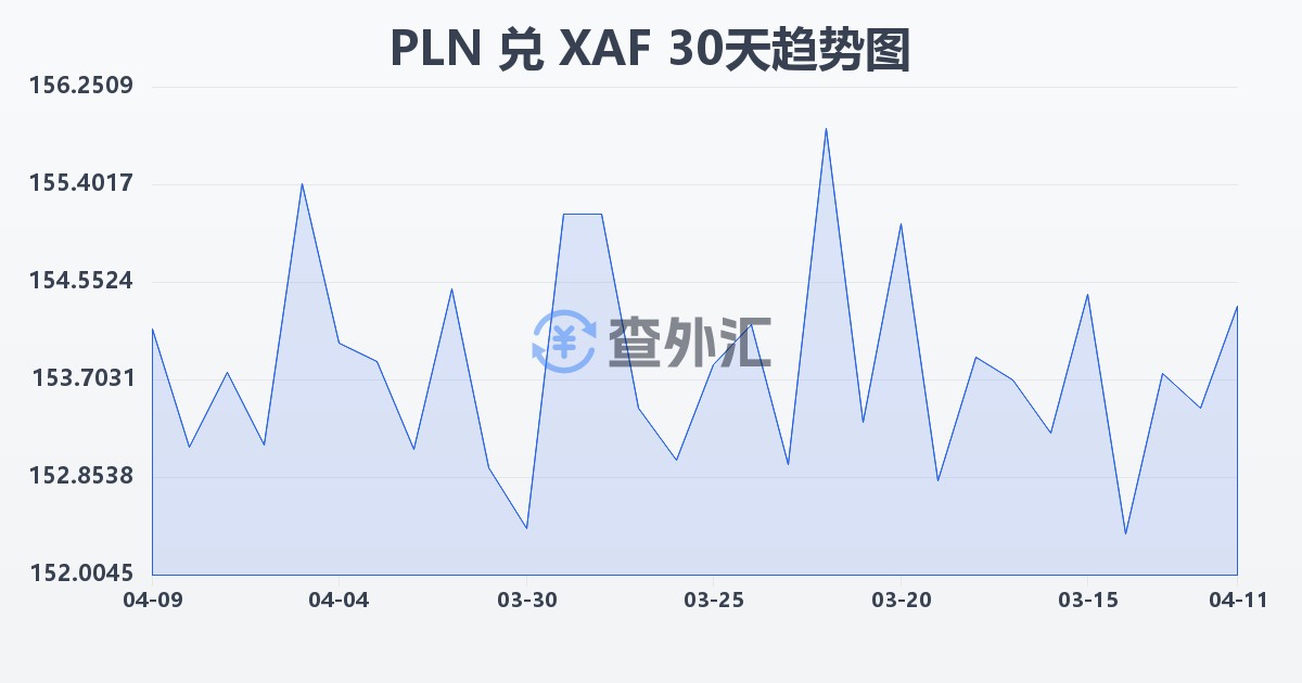 波兰兹罗提兑中非法郎(PLN/XAF)近30天汇率走势图