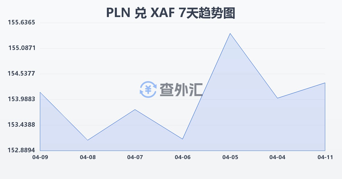 波兰兹罗提兑中非法郎(PLN/XAF)近7天汇率走势图