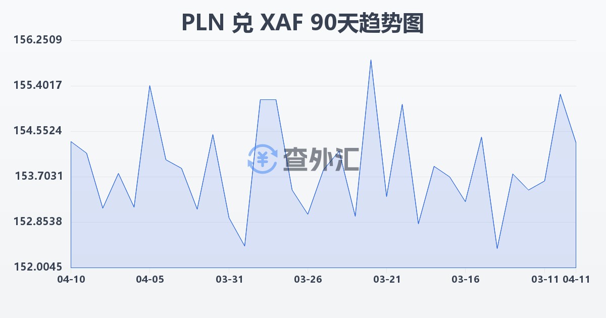 波兰兹罗提兑中非法郎(PLN/XAF)近90天汇率走势图