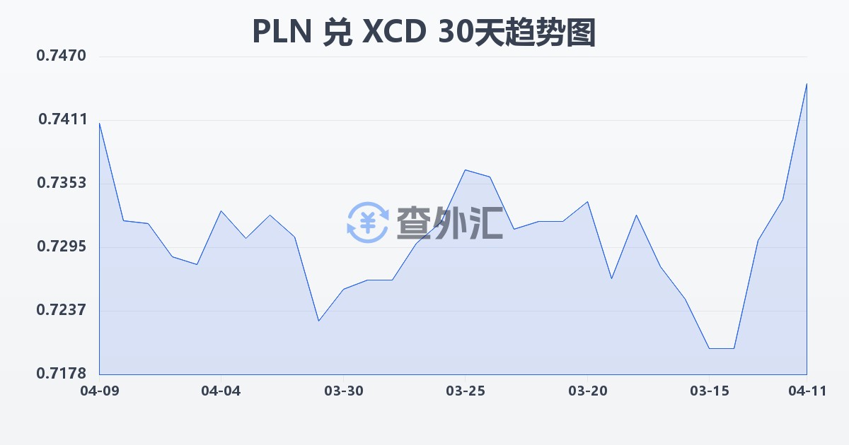 波兰兹罗提兑东加勒比元(PLN/XCD)近30天汇率走势图