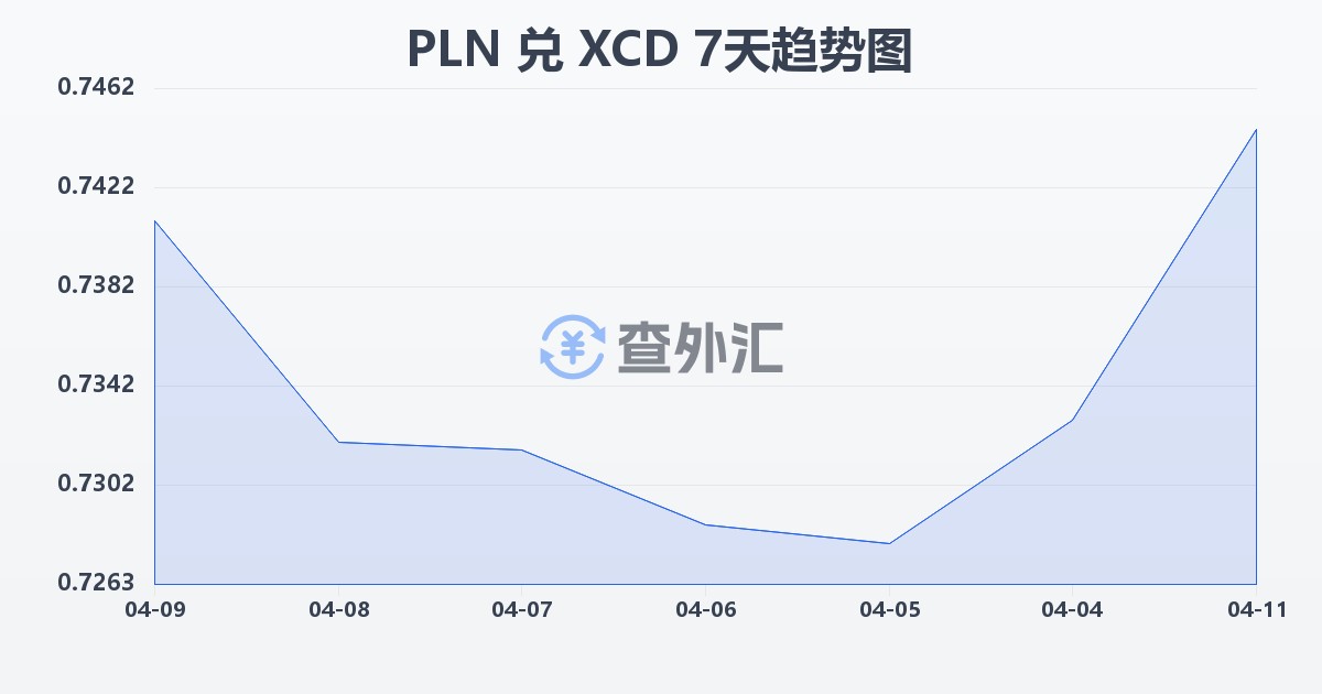 波兰兹罗提兑东加勒比元(PLN/XCD)近7天汇率走势图