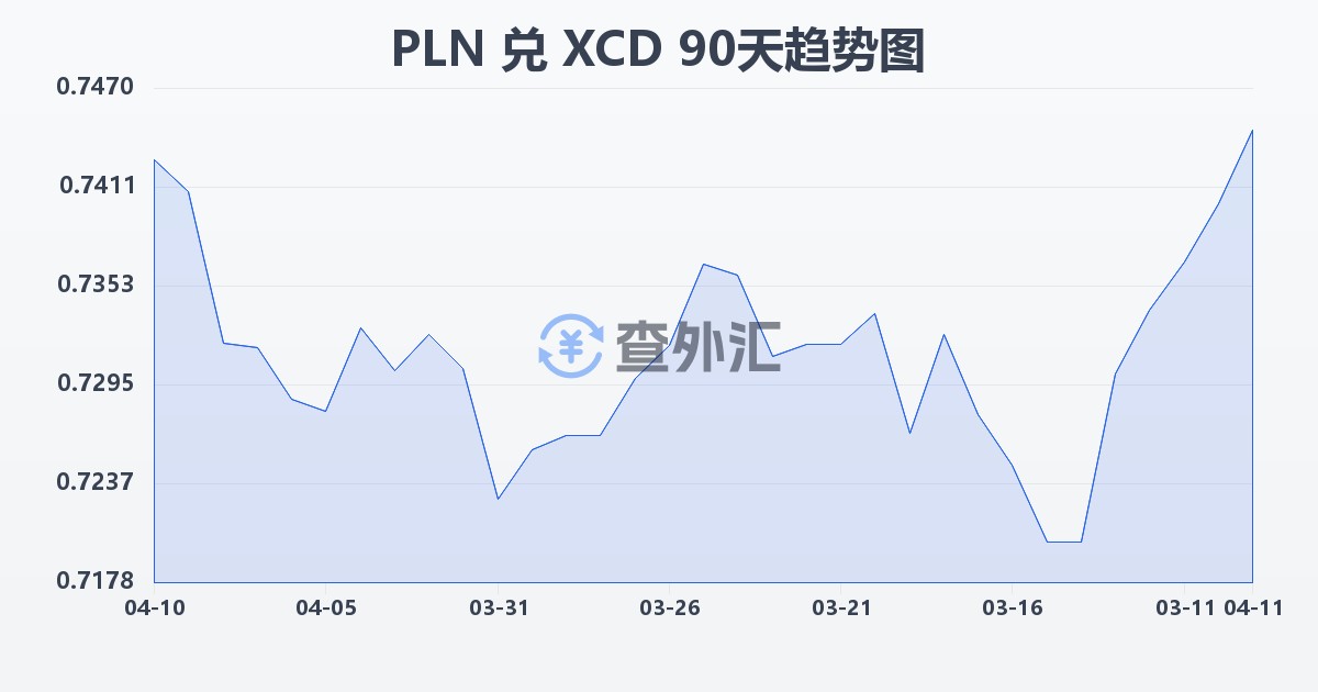 波兰兹罗提兑东加勒比元(PLN/XCD)近90天汇率走势图