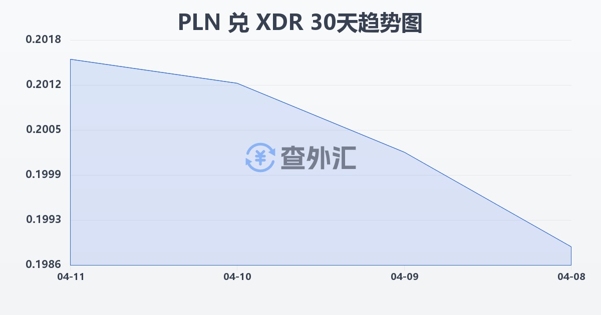 波兰兹罗提兑特别提款权(PLN/XDR)近30天汇率走势图