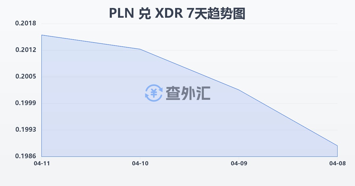 波兰兹罗提兑特别提款权(PLN/XDR)近7天汇率走势图