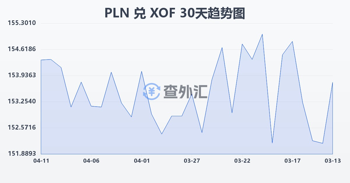 波兰兹罗提兑西非法郎(PLN/XOF)近30天汇率走势图