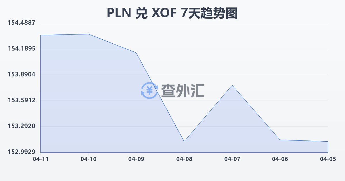 波兰兹罗提兑西非法郎(PLN/XOF)近7天汇率走势图