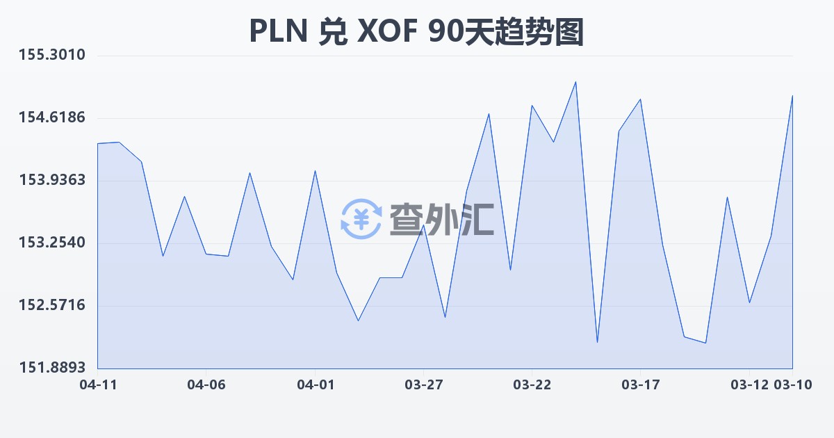 波兰兹罗提兑西非法郎(PLN/XOF)近90天汇率走势图