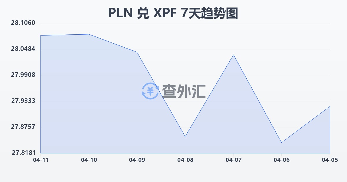 波兰兹罗提兑太平洋法郎(PLN/XPF)近7天汇率走势图