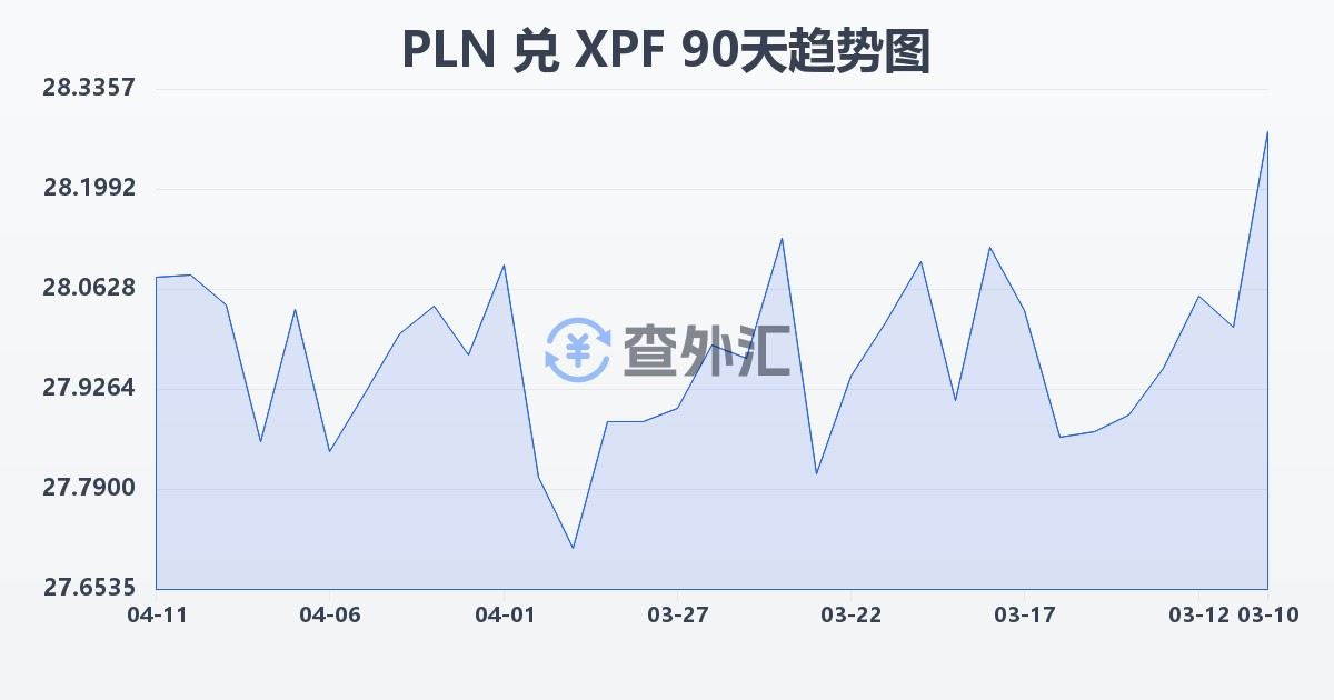 波兰兹罗提兑太平洋法郎(PLN/XPF)近90天汇率走势图