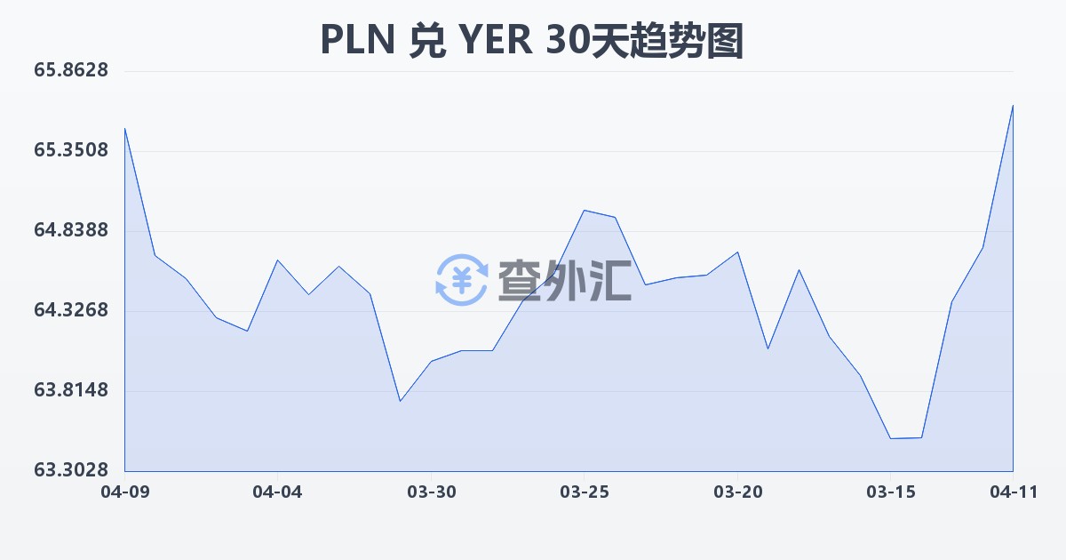 波兰兹罗提兑也门里亚尔(PLN/YER)近30天汇率走势图