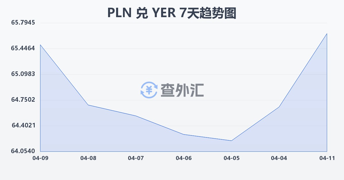 波兰兹罗提兑也门里亚尔(PLN/YER)近7天汇率走势图