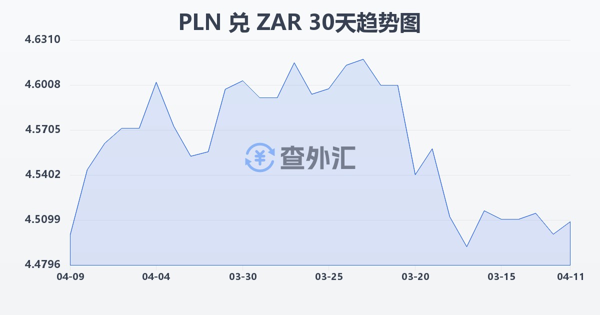 波兰兹罗提兑南非兰特(PLN/ZAR)近30天汇率走势图