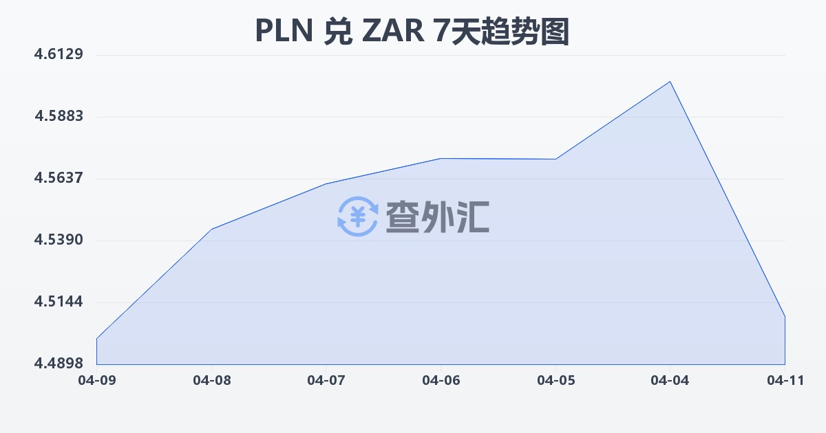 波兰兹罗提兑南非兰特(PLN/ZAR)近7天汇率走势图
