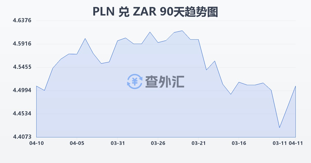波兰兹罗提兑南非兰特(PLN/ZAR)近90天汇率走势图