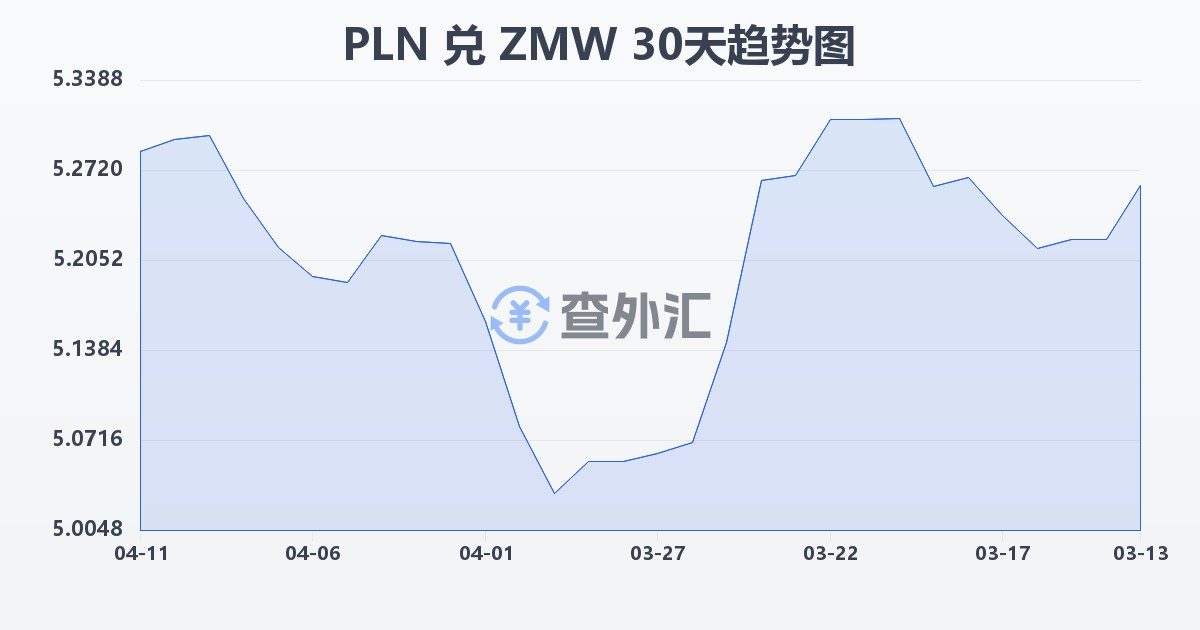 波兰兹罗提兑赞比亚克瓦查(PLN/ZMW)近30天汇率走势图