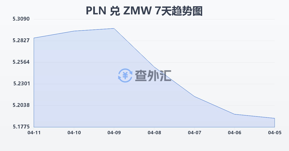 波兰兹罗提兑赞比亚克瓦查(PLN/ZMW)近7天汇率走势图