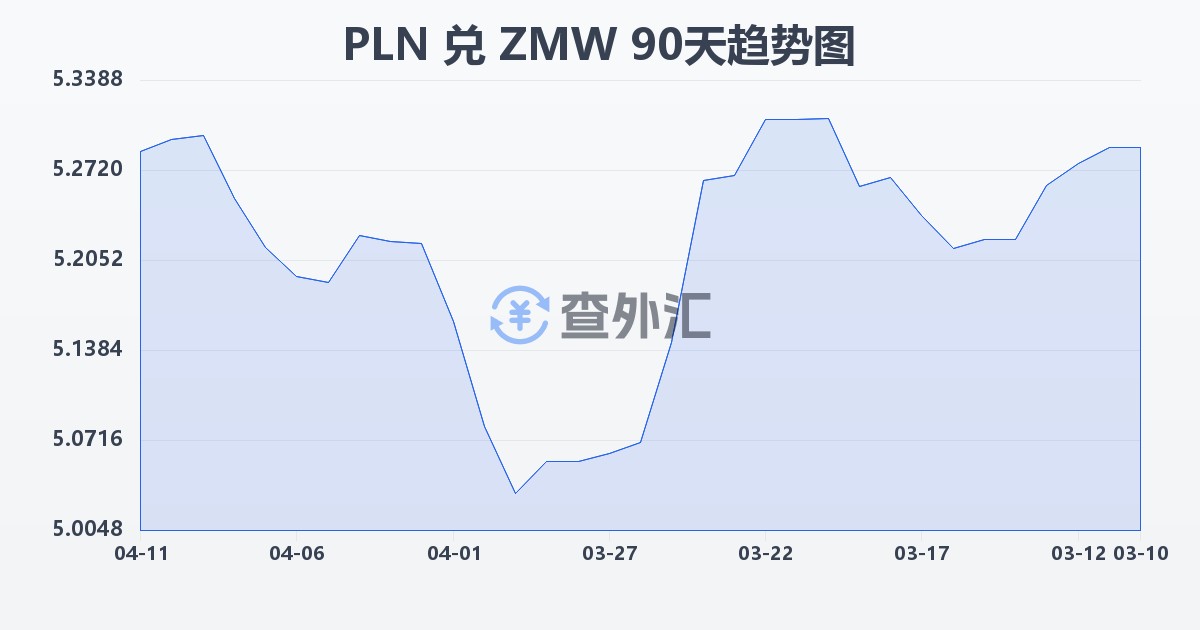 波兰兹罗提兑赞比亚克瓦查(PLN/ZMW)近90天汇率走势图