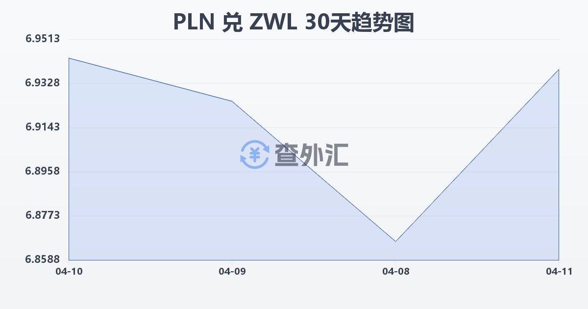 波兰兹罗提兑津巴布韦元(PLN/ZWL)近30天汇率走势图