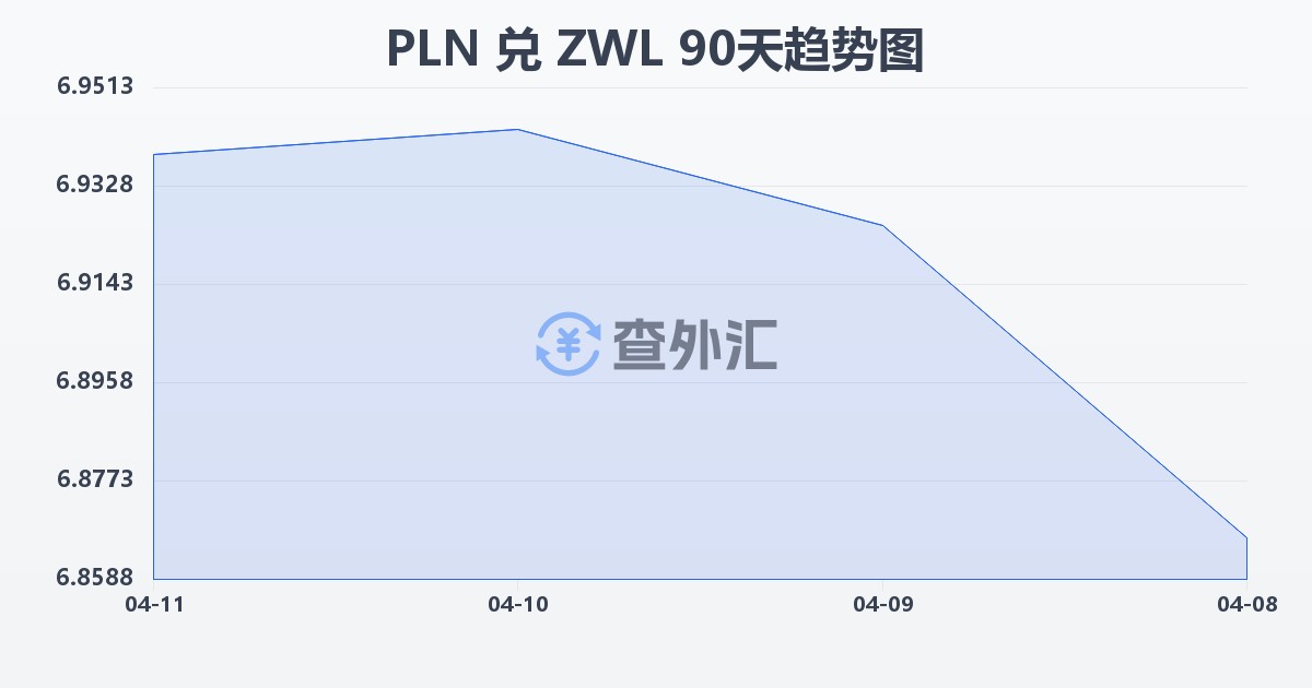 波兰兹罗提兑津巴布韦元(PLN/ZWL)近90天汇率走势图