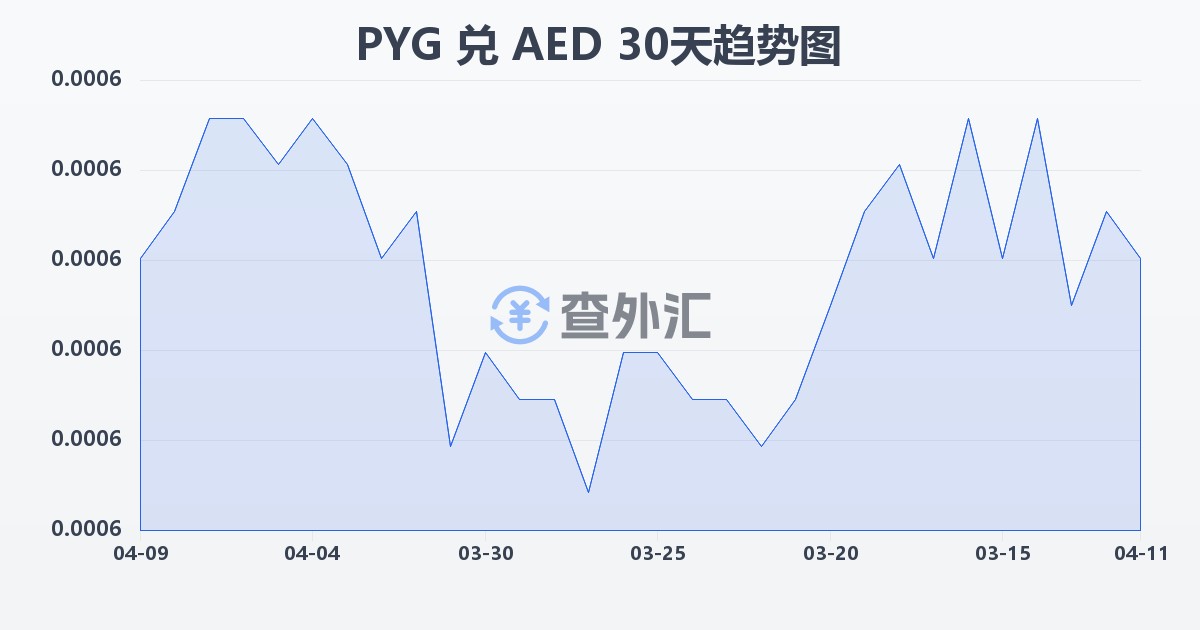 巴拉圭瓜拉尼兑阿联酋迪拉姆(PYG/AED)近30天汇率走势图