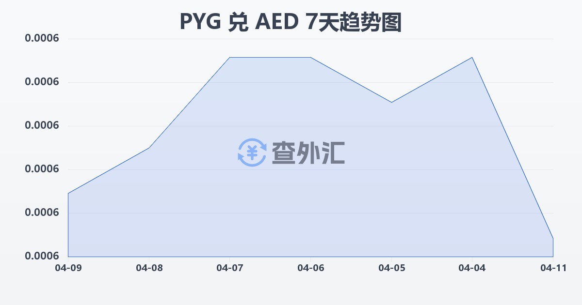 巴拉圭瓜拉尼兑阿联酋迪拉姆(PYG/AED)近7天汇率走势图