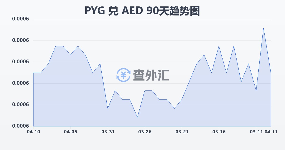 巴拉圭瓜拉尼兑阿联酋迪拉姆(PYG/AED)近90天汇率走势图