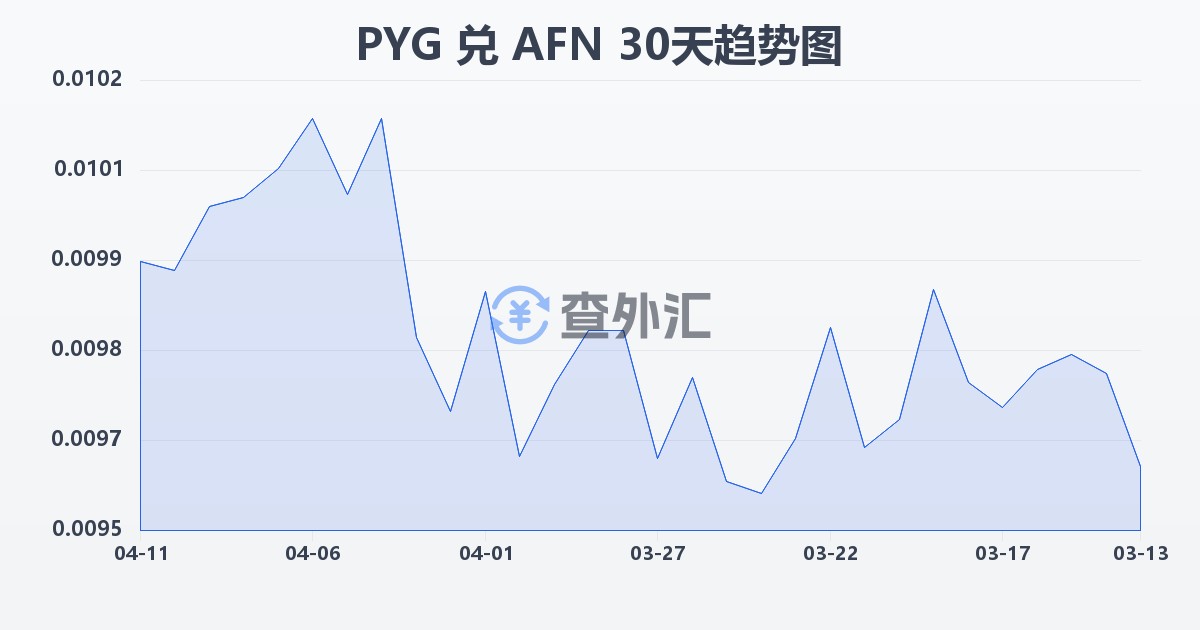 巴拉圭瓜拉尼兑阿富汗尼(PYG/AFN)近30天汇率走势图