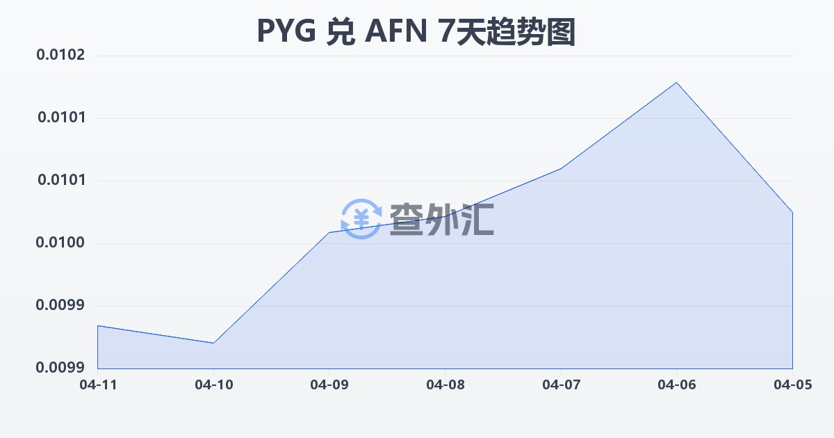 巴拉圭瓜拉尼兑阿富汗尼(PYG/AFN)近7天汇率走势图