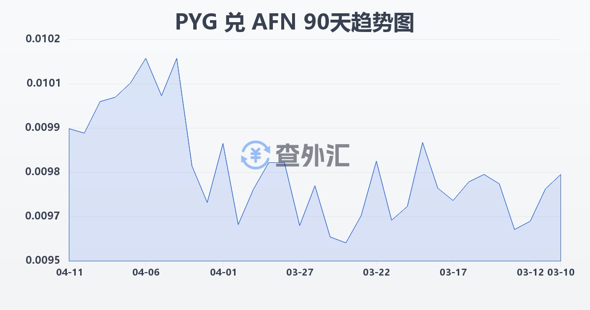 巴拉圭瓜拉尼兑阿富汗尼(PYG/AFN)近90天汇率走势图
