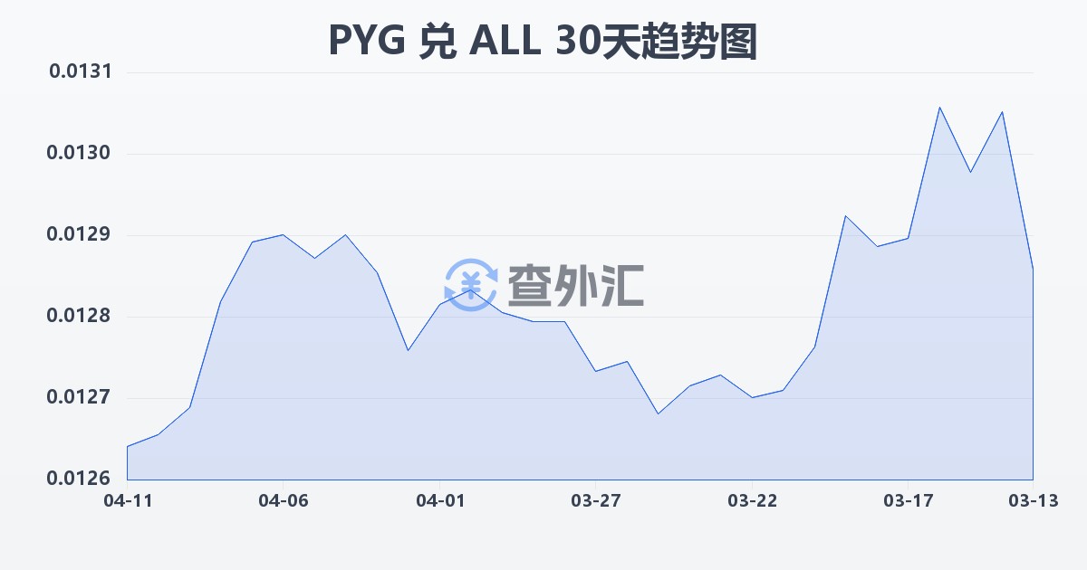 巴拉圭瓜拉尼兑阿尔巴尼亚列克(PYG/ALL)近30天汇率走势图