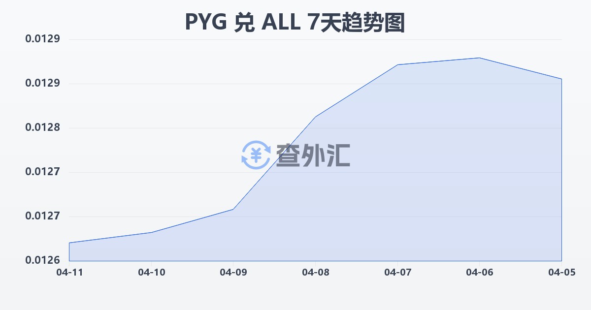 巴拉圭瓜拉尼兑阿尔巴尼亚列克(PYG/ALL)近7天汇率走势图