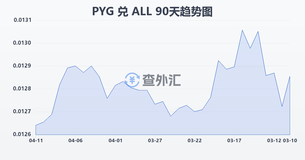 巴拉圭瓜拉尼兑阿尔巴尼亚列克(PYG/ALL)近90天汇率走势图