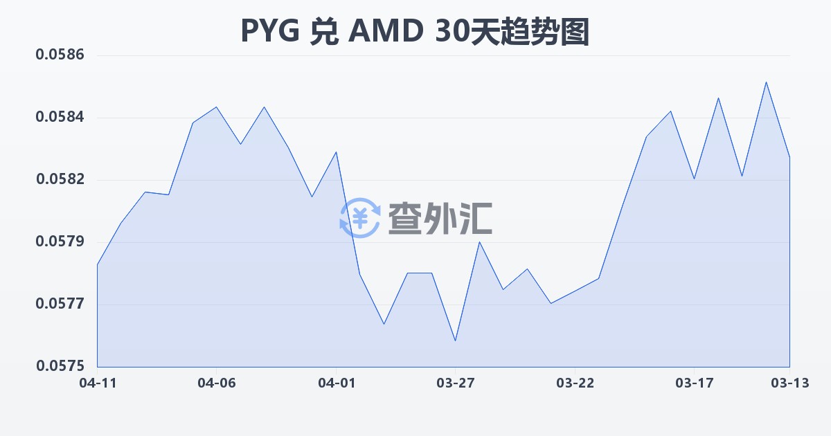 巴拉圭瓜拉尼兑亚美尼亚德拉姆(PYG/AMD)近30天汇率走势图