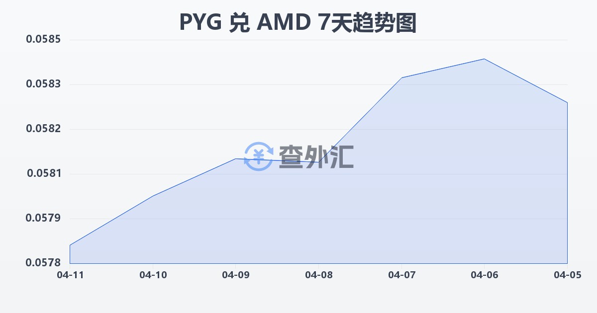 巴拉圭瓜拉尼兑亚美尼亚德拉姆(PYG/AMD)近7天汇率走势图