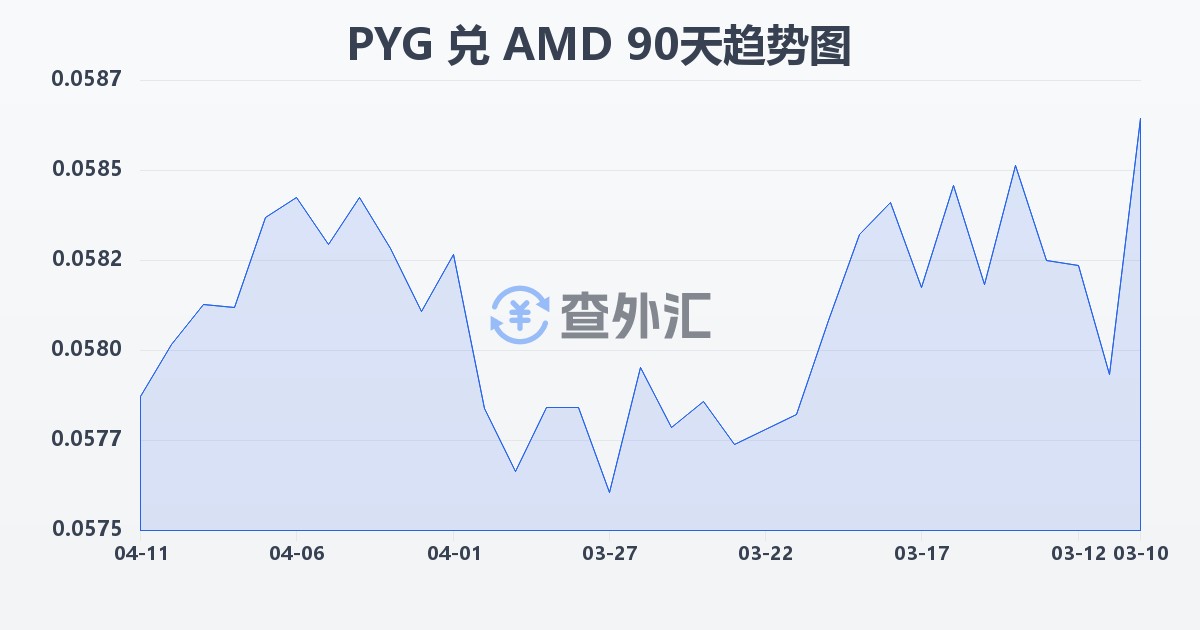 巴拉圭瓜拉尼兑亚美尼亚德拉姆(PYG/AMD)近90天汇率走势图