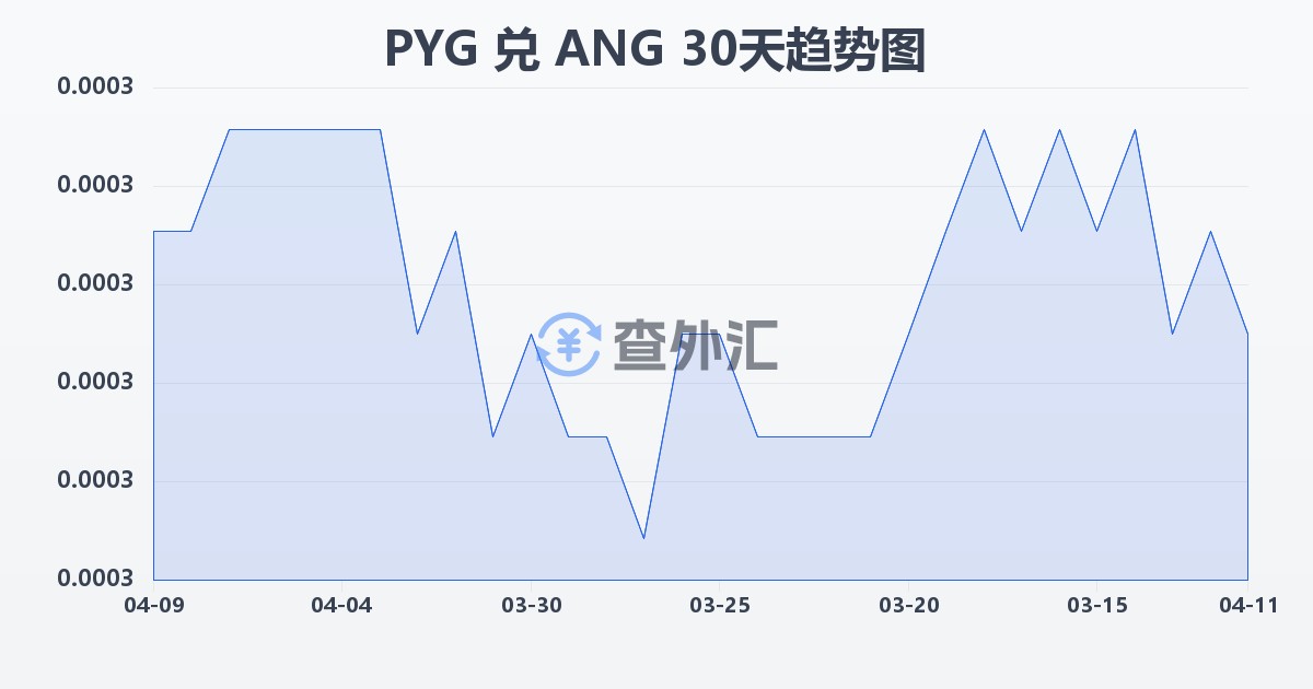 巴拉圭瓜拉尼兑荷属安的列斯盾(PYG/ANG)近30天汇率走势图
