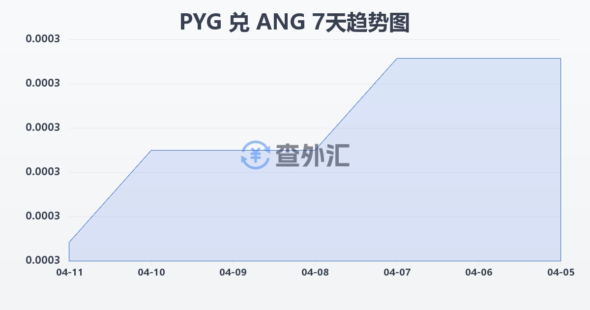 巴拉圭瓜拉尼兑荷属安的列斯盾(PYG/ANG)近7天汇率走势图