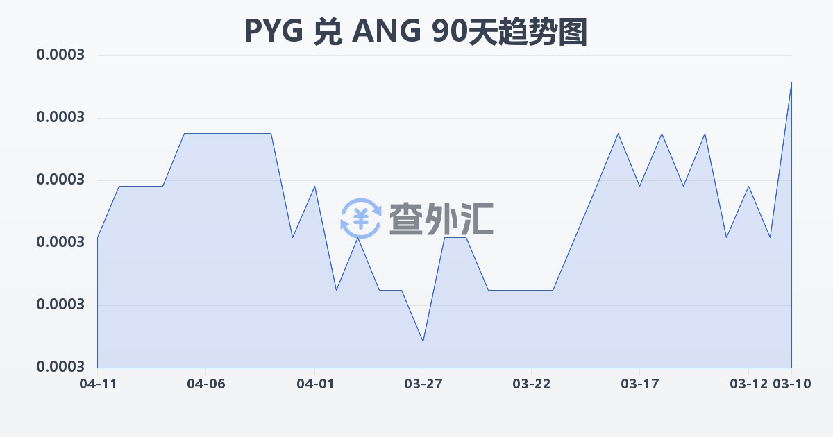 巴拉圭瓜拉尼兑荷属安的列斯盾(PYG/ANG)近90天汇率走势图