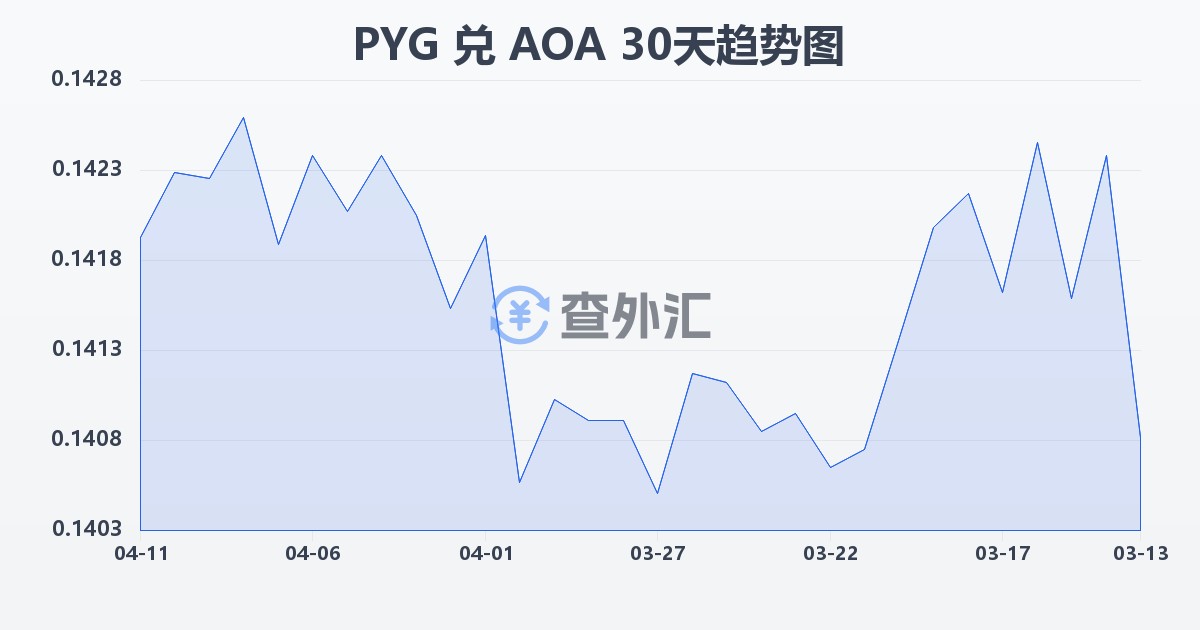 巴拉圭瓜拉尼兑安哥拉宽扎(PYG/AOA)近30天汇率走势图