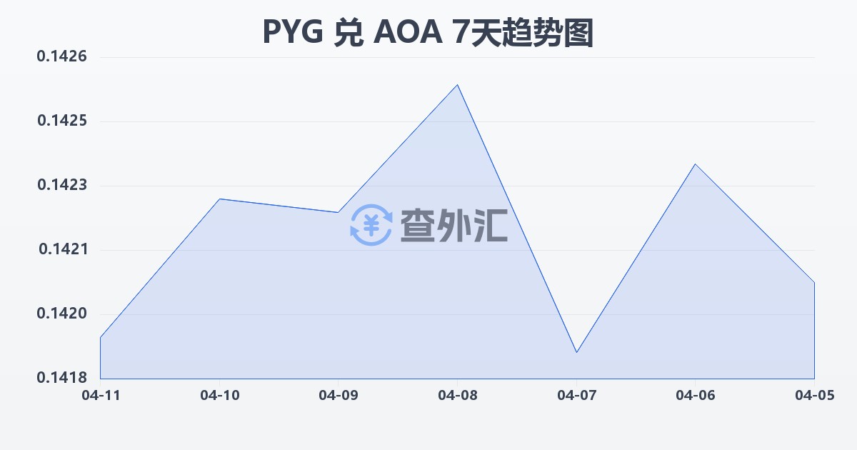 巴拉圭瓜拉尼兑安哥拉宽扎(PYG/AOA)近7天汇率走势图