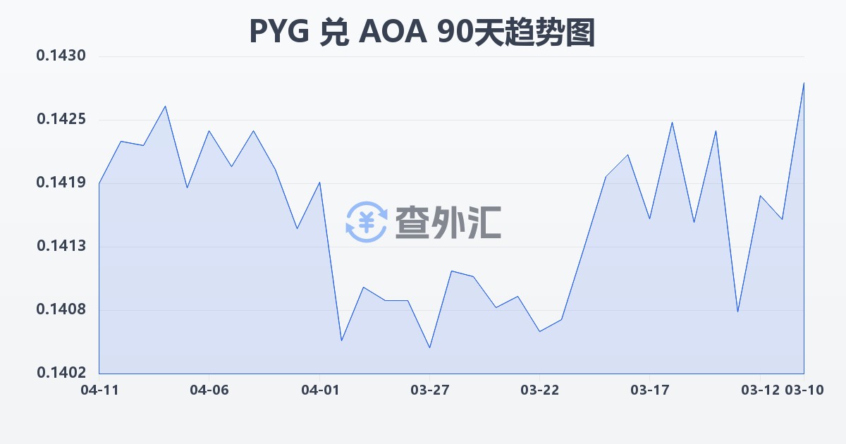 巴拉圭瓜拉尼兑安哥拉宽扎(PYG/AOA)近90天汇率走势图