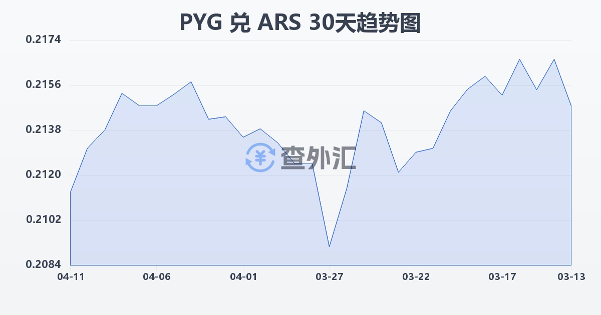 巴拉圭瓜拉尼兑阿根廷比索(PYG/ARS)近30天汇率走势图