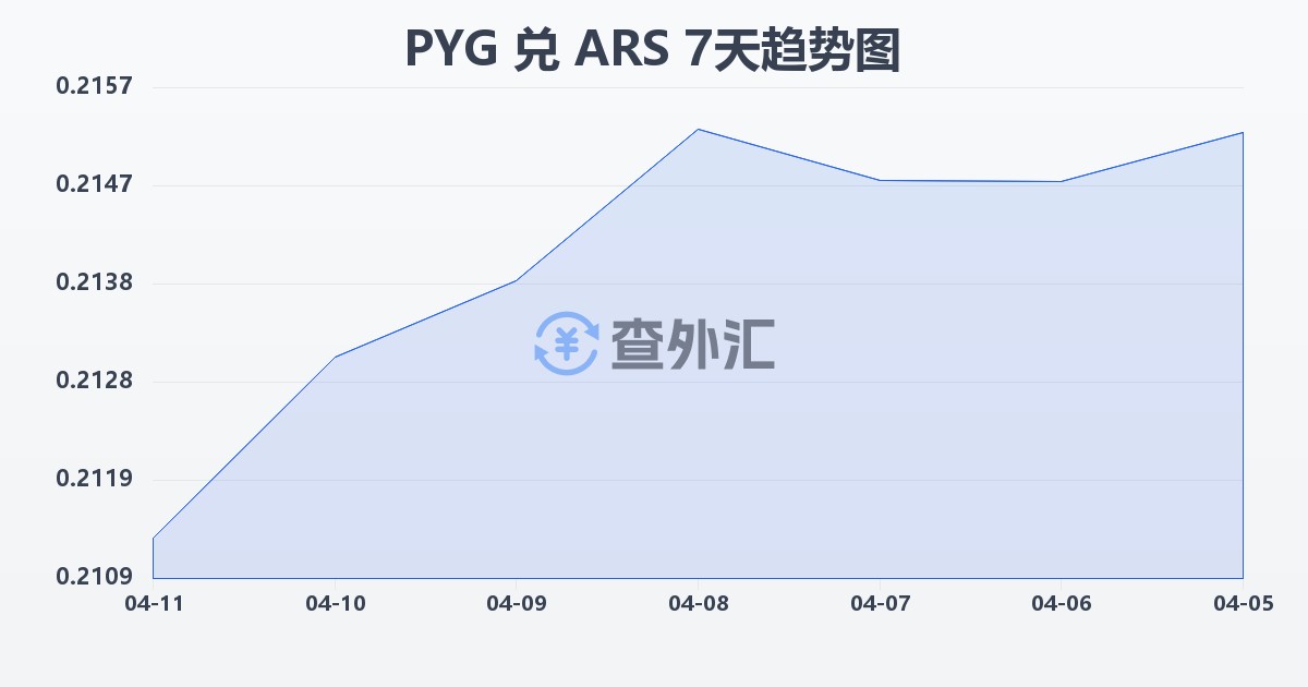 巴拉圭瓜拉尼兑阿根廷比索(PYG/ARS)近7天汇率走势图