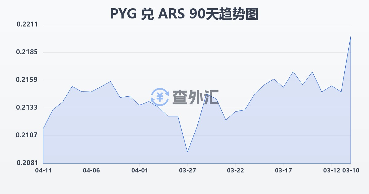 巴拉圭瓜拉尼兑阿根廷比索(PYG/ARS)近90天汇率走势图