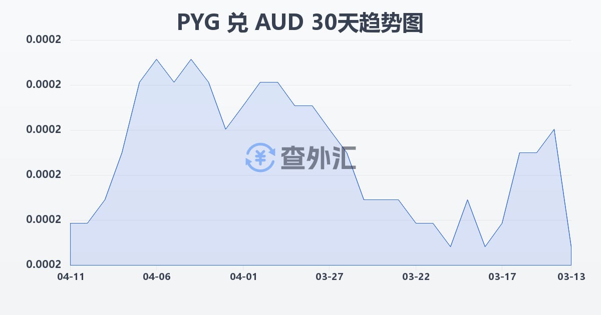 巴拉圭瓜拉尼兑澳大利亚元(PYG/AUD)近30天汇率走势图