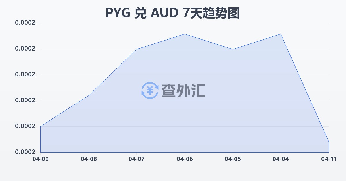 巴拉圭瓜拉尼兑澳大利亚元(PYG/AUD)近7天汇率走势图
