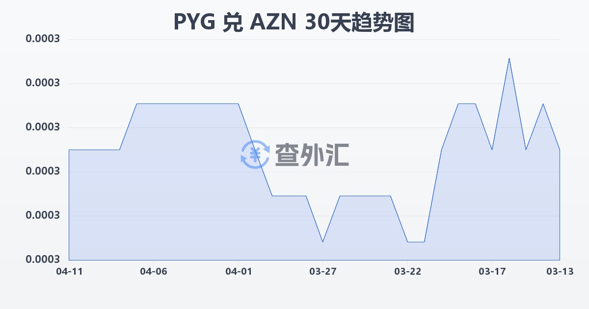 巴拉圭瓜拉尼兑阿塞拜疆马纳特(PYG/AZN)近30天汇率走势图